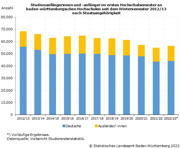 Schaubild 1: Studienanfängerinnen und -anfänger im ersten Hochschulsemester an baden-württembergischen Hochschulen seit dem Wintersemester 2012/13 nach Staatsangehörigkeit