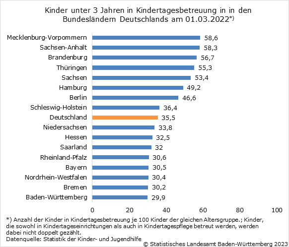 Schaubild 1: Kinder unter 3 Jahren in Kindertagesbetreuung in in den Bundesländern Deutschlands am 01.03.2022