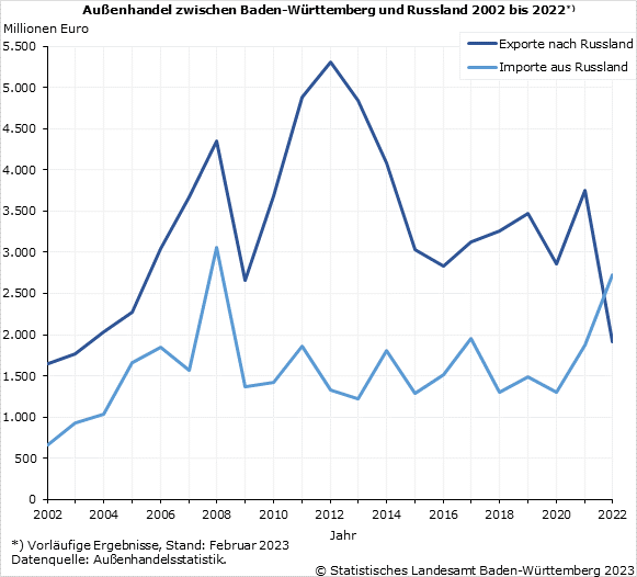 Schaubild 1: Außenhandel zwischen Baden-Württemberg und Russland 2002 bis 2022