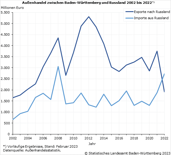 Schaubild 1: Außenhandel zwischen Baden-Württemberg und Russland 2002 bis 2022 Schaubild 1: Außenhandel zwischen Baden-Württemberg und Russland 2002 bis 2022