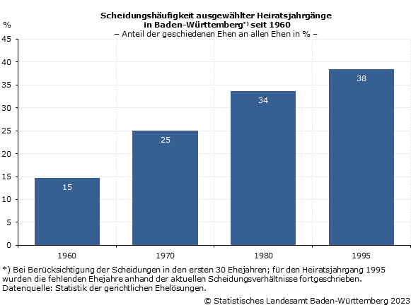 Schaubild 2: Scheidungshäufigkeit ausgewählter Heiratsjahrgänge in Baden-Württemberg seit 1960, Anteil der geschiedenen Ehen an allen Ehen in Prozent
