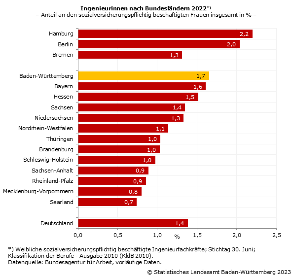 Schaubild 1: Ingenieurinnen nach Bundesländern 2022, Anteil an den sozialversicherungspflichtig beschäftigten Frauen insgesamt in Prozent Schaubild 1: Ingenieurinnen nach Bundesländern 2022, Anteil an den sozialversicherungspflichtig beschäftigten Frauen insgesamt in Prozent