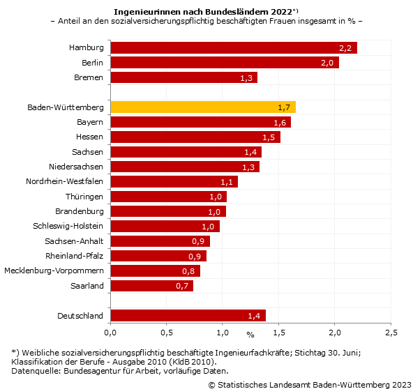 Schaubild 1: Ingenieurinnen nach Bundesländern 2022, Anteil an den sozialversicherungspflichtig beschäftigten Frauen insgesamt in Prozent