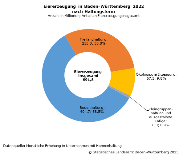 Schaubild 1: Eiererzeugung in Baden-Württemberg 2022 nach Haltungsform