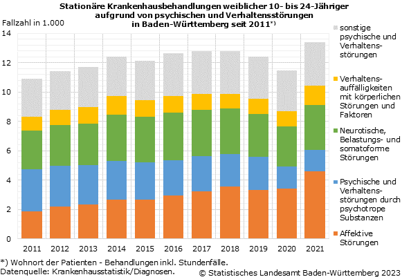 Schaubild 1: Stationäre Krankenhausbehandlungen weiblicher 10- bis 24-Jähriger aufgrund von psychischen und Verhaltensstörungen in Baden-Württemberg seit 2011