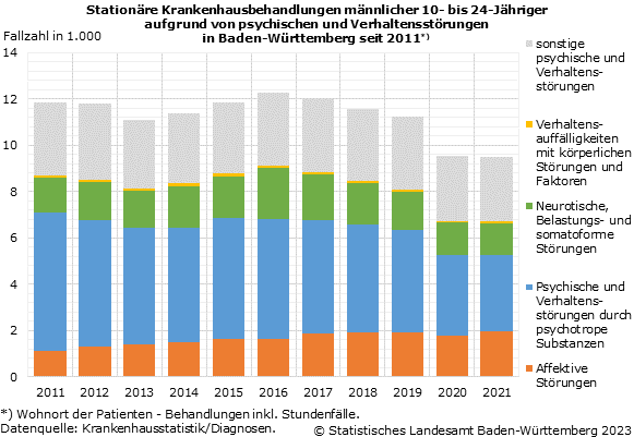 Schaubild 2: Stationäre Krankenhausbehandlungen männlicher 10- bis 24-Jähriger aufgrund von psychischen und Verhaltensstörungen in Baden-Württemberg seit 2011