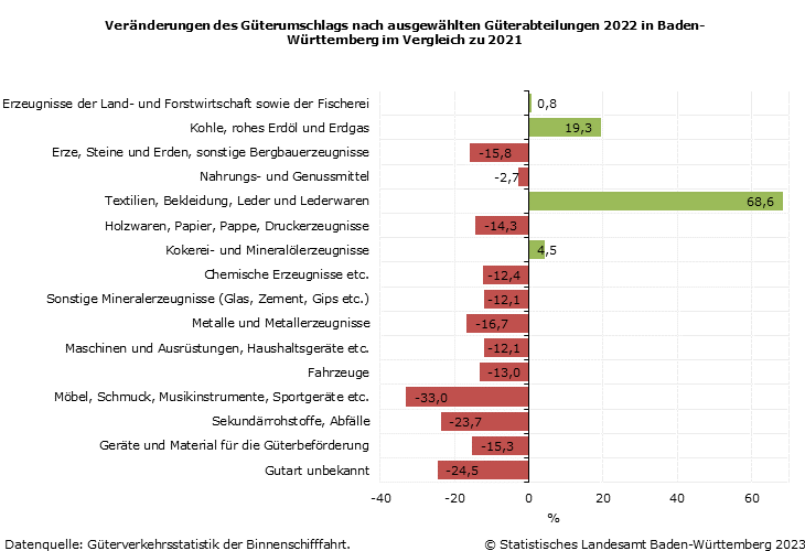 Schaubild 1: Veränderungen des Güterumschlags nach ausgewählten Güterabteilungen 2022 in Baden-Württemberg im Vergleich zu 2021