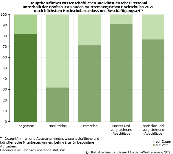 Schaubild 2: Hauptberufliches wissenschaftliches und künstlerisches Personal unterhalb der Professur an baden-württembergischen Hochschulen 2021 nach höchstem Hochschulabschluss und Beschäftigungsart