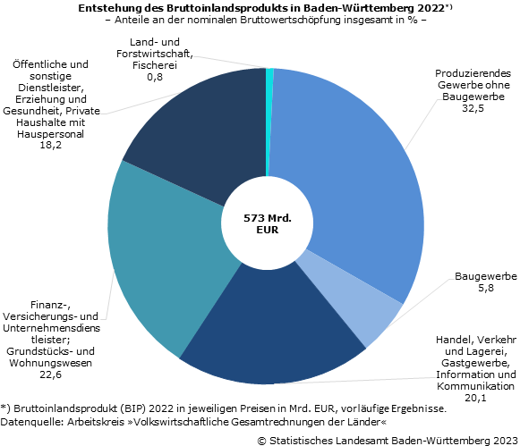 Schaubild 3: Entstehung des Bruttoinlandsprodukts in Baden-Württemberg 2022