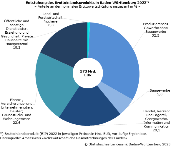 Schaubild 3: Entstehung des Bruttoinlandsprodukts in Baden-Württemberg 2022 Schaubild 3: Entstehung des Bruttoinlandsprodukts in Baden-Württemberg 2022