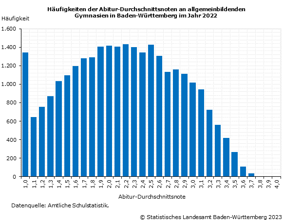 Schaubild 1: Häufigkeit der Abitur-Durchschnittsnoten an allgemeinbildenden Gymnasien in Baden-Württemberg im Jahr 2022