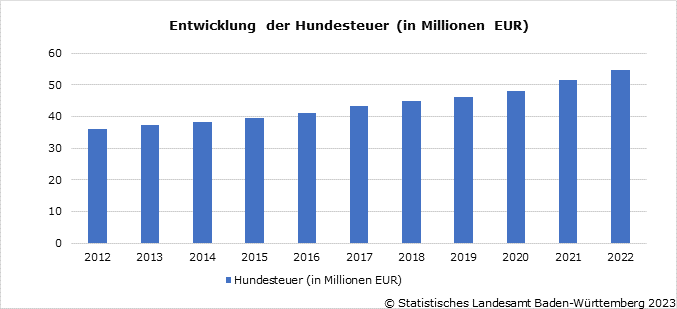 Schaubild 1: Entwicklung der Hundesteuer in Millionen Euro Schaubild 1: Entwicklung der Hundesteuer in Millionen Euro