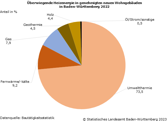 Schaubild 1: Überwiegende Heizenergie in genehmigten neuen Wohngebäuden in Baden-Württemberg 2022