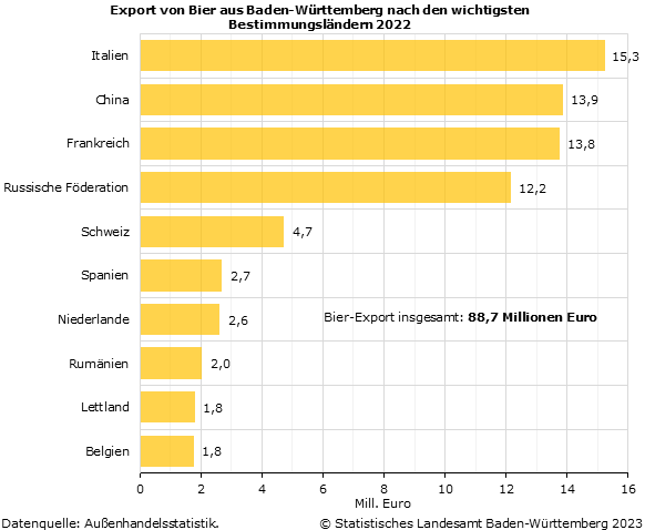 Schaubild 1: Export von Bier aus Baden-Württemberg nach den wichtigsten Bestimmungsländern 2022