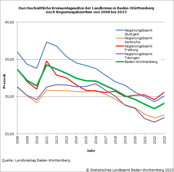 Schaubild 1: Durchschnittliche Kreisumlagesätze der Landkreise in Baden-Württemberg nach Regierungsbezirken von 2008 bis 2023