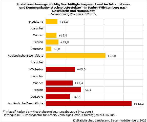Schaubild 1: Sozialversicherungspflichtig Beschäftigte insgesamt und im Informations- und Kommunikationstechnologie-Sektor in Baden-Württemberg nach Geschlecht und Nationalität, Veränderung 2022 zu 2012 in Prozent