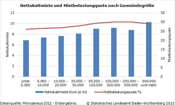 Schaubild 1: Nettokaltmiete und Mietbelastungquote nach Gemeindegröße