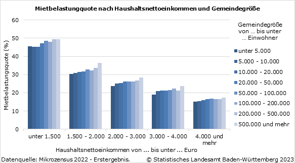 Schaubild 2: Mietbelastungquote nach Haushaltsnettoeinkommen und Gemeindegröße