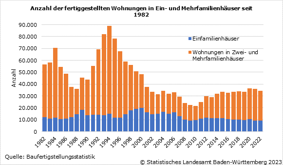 Schaubild 1: Anzahl der fertiggestellten Wohnungen in Ein- und Mehrfamilienhäuser seit 1982