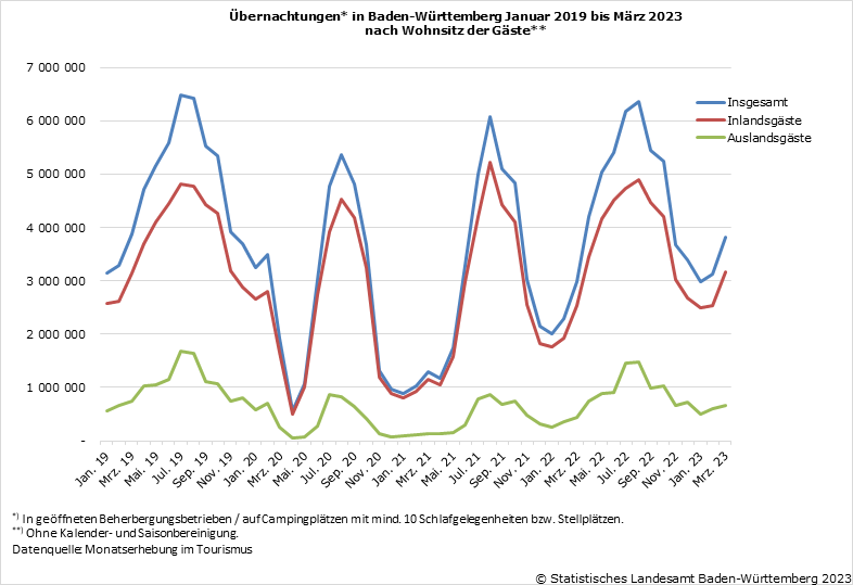 Schaubild 1: Übernachtugnen in Baden-Württemberg Januar 2019 bis März 2023 nach Wohnsitz der Gäste Schaubild 1: Übernachtugnen in Baden-Württemberg Januar 2019 bis März 2023 nach Wohnsitz der Gäste