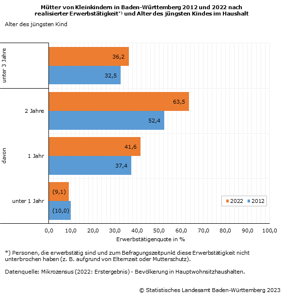 Schaubild 1: Mütter von Kleinkindern in Baden-Württemberg 2012 und 2022 nach realisierter Erwerbstätigkeit und Alter des jüngsten Kindes im Haushalt