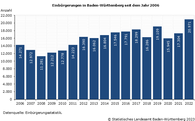 Schaubild 1: Einbürgerungen in Baden-Württemberg seit dem Jahr 2006