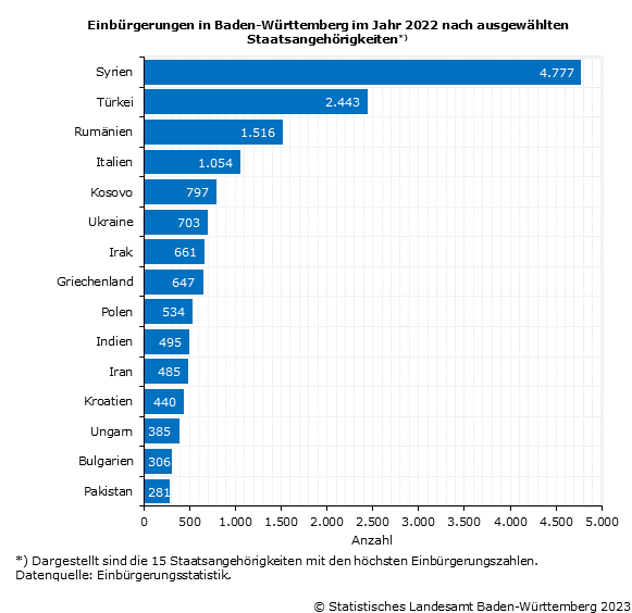 Schaubild 2: Einbürgerungen in Baden-Württemberg im Jahr 2022 nach ausgewählten Staatsangehörigkeiten Schaubild 2: Einbürgerungen in Baden-Württemberg im Jahr 2022 nach ausgewählten Staatsangehörigkeiten