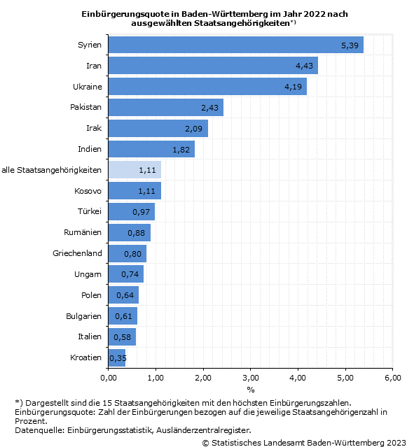 Schaubild 3: Einbürgerungsquote in Baden-Württemberg im Jahr 2022 nach ausgewählten Staatsangehörigkeiten Schaubild 3: Einbürgerungsquote in Baden-Württemberg im Jahr 2022 nach ausgewählten Staatsangehörigkeiten