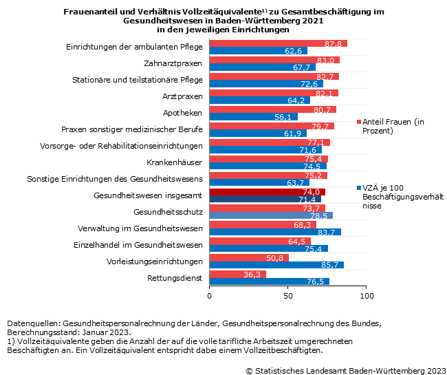 Schaubild 1: Frauenanteil und Verhältnis Vollzeitäquivalente zu Gesamtbeschäftigung im Gesundheitswesen in Baden-Württemberg 2021 in den jeweiligen Einrichtungen Schaubild 1: Frauenanteil und Verhältnis Vollzeitäquivalente zu Gesamtbeschäftigung im Gesundheitswesen in Baden-Württemberg 2021 in den jeweiligen Einrichtungen