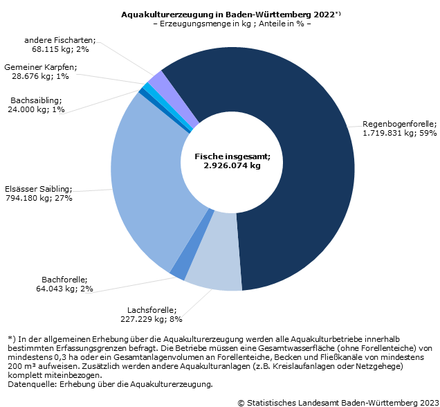Schaubild 1: Aquakulturerzeugung in Baden-Württemberg 2022