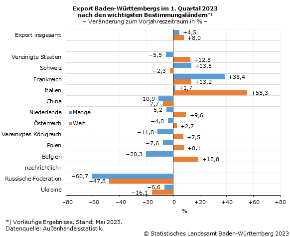 Schaubild 1: Export Baden-Württembergs im 1. Quartal 2023 nach den wichtigsten Bestimmungsländern, Veränderung zum Vorjahreszeitraum in Prozent Schaubild 1: Export Baden-Württembergs im 1. Quartal 2023 nach den wichtigsten Bestimmungsländern, Veränderung zum Vorjahreszeitraum in Prozent