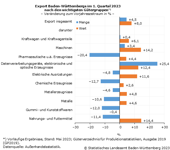 Schaubild 2: Export Baden-Württembergs im 1. Quartal 2023 nach den wichtigsten Gütergruppen, Veränderung zum Vorjahreszeitraum in Prozent Schaubild 2: Export Baden-Württembergs im 1. Quartal 2023 nach den wichtigsten Gütergruppen, Veränderung zum Vorjahreszeitraum in Prozent