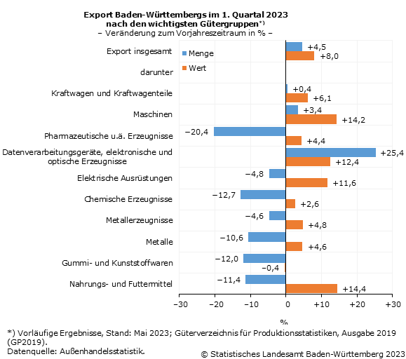 Schaubild 2: Export Baden-Württembergs im 1. Quartal 2023 nach den wichtigsten Gütergruppen, Veränderung zum Vorjahreszeitraum in Prozent