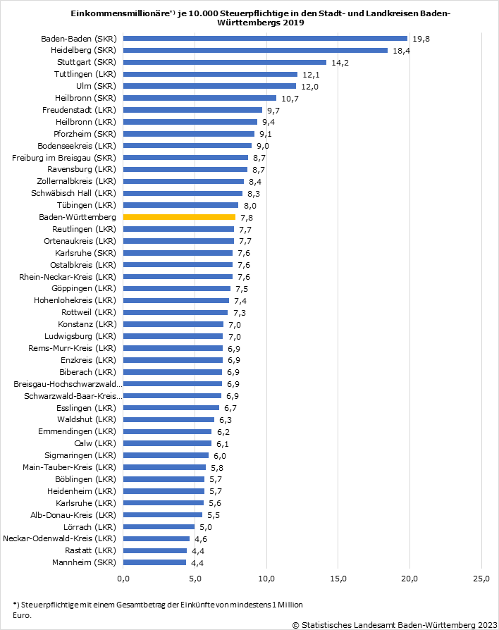 Schaubild 1: Einkommensmillionäre absolut und je 10.000 Steuerpflichtige in den Stadt- und Landkreisen Baden-Württembergs 2019