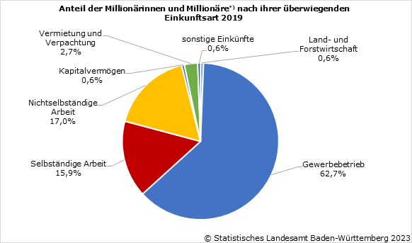 Schaubild 3: Anteil der Millionärinnen und Millionäre nach ihrer überwiegenden Einkunftsart 2019