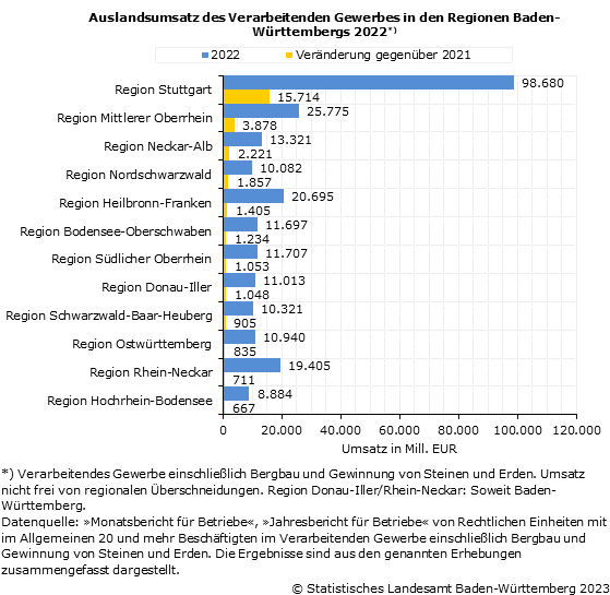 Schaubild 2: Auslandsumsatz des Verarbeitenden Gewerbes in den Regionen Baden-Württembergs 2022 Schaubild 2: Auslandsumsatz des Verarbeitenden Gewerbes in den Regionen Baden-Württembergs 2022