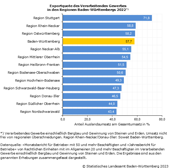 Schaubild 3: Exportquote des Verarbeitenden Gewerbes in den Regionen Baden-Württembergs 2022 Schaubild 3: Exportquote des Verarbeitenden Gewerbes in den Regionen Baden-Württembergs 2022