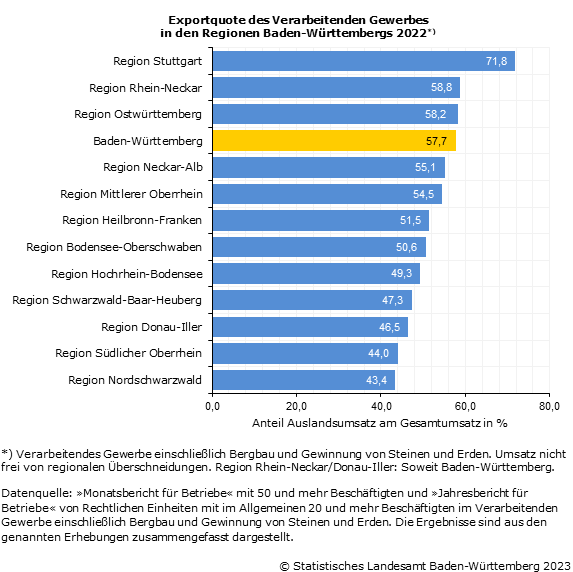 Schaubild 3: Exportquote des Verarbeitenden Gewerbes in den Regionen Baden-Württembergs 2022