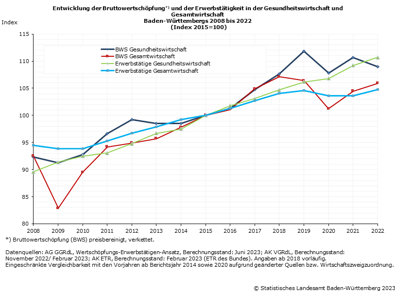 Schaubild 1: Entwicklung der Bruttowertschöpfung und der Erwerbstätigkeit in der Gesundheitswirtschaft und Gesamtwirtschaft Baden-Württembergs 2008 bis 2022