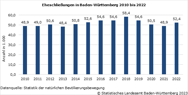 Schaubild 1: Eheschließungen in Baden-Württemberg 2010 bis 2022