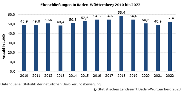 Schaubild 1: Eheschließungen in Baden-Württemberg 2010 bis 2022 Schaubild 1: Eheschließungen in Baden-Württemberg 2010 bis 2022