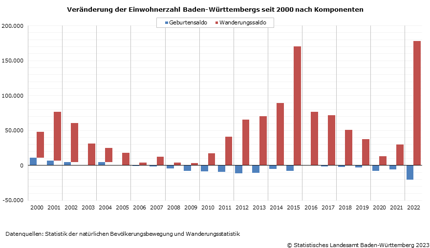 Schaubild 1: Veränderung der Einwohnerzahl Baden-Württembergs seit 2000 nach Komponenten