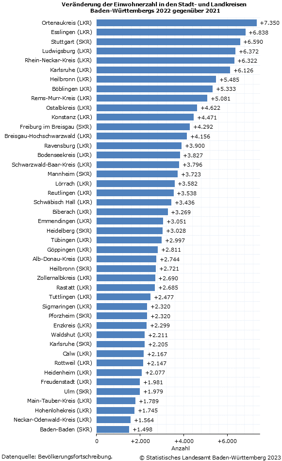 Schaubild 2: Veränderung der Einwohnerzahl in den Stadt- und Landkreisen Baden-Württembergs 2022 gegenüber 2021