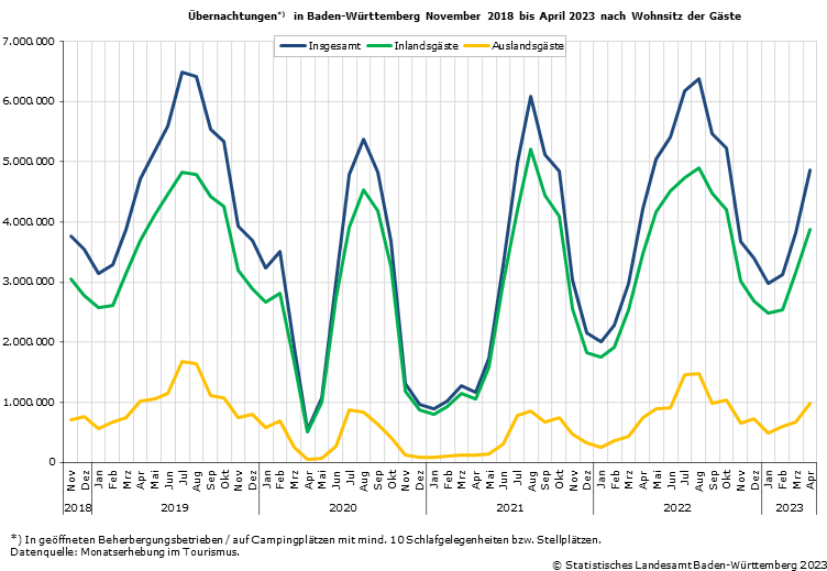 Schaubild 1: Übernachtungen in Baden-Württemberg November 2018 bis April 2023 nach Wohnsitz der Gäste Schaubild 1: Übernachtungen in Baden-Württemberg November 2018 bis April 2023 nach Wohnsitz der Gäste