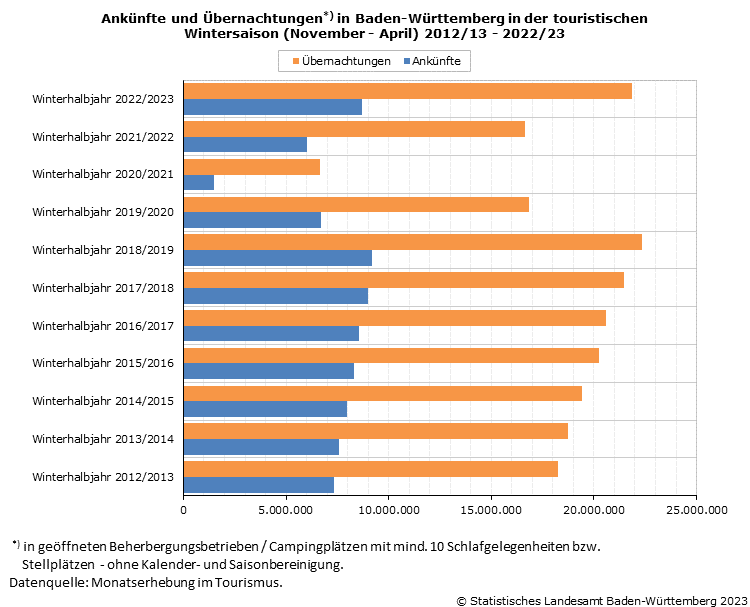 Schaubild 2: Ankünfte und Übernachtungen in Baden-Württemberg in der touristischen Wintersaison (November - April) 2012/13 - 2022/23