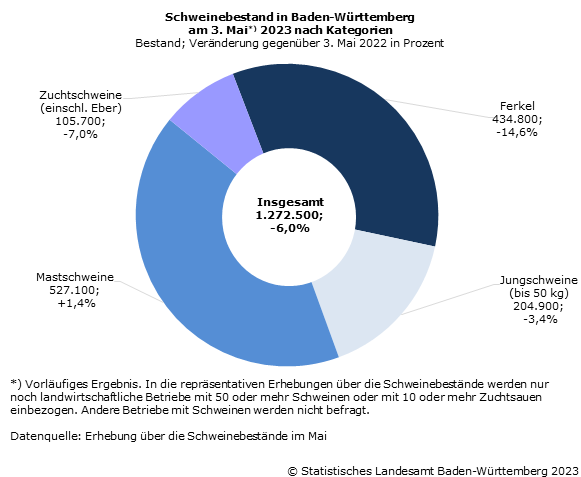 Schaubild 1: Schweinebestand in Baden-Württemberg am 3. Mai 2023 nach Kategorien Schaubild 1: Schweinebestand in Baden-Württemberg am 3. Mai 2023 nach Kategorien