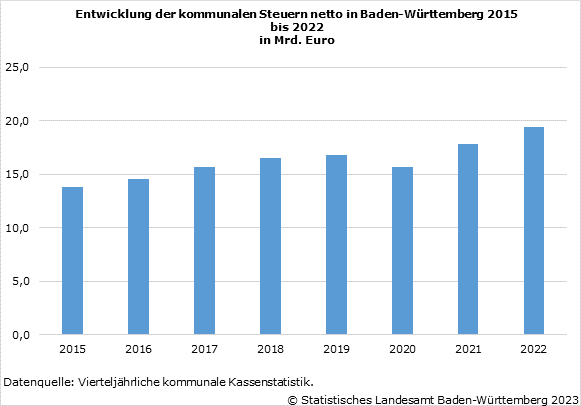 Schaubild 1: Entwicklung der kommunalen Steuern netto in Baden-Württemberg in Mrd. Euro Schaubild 1: Entwicklung der kommunalen Steuern netto in Baden-Württemberg in Mrd. Euro