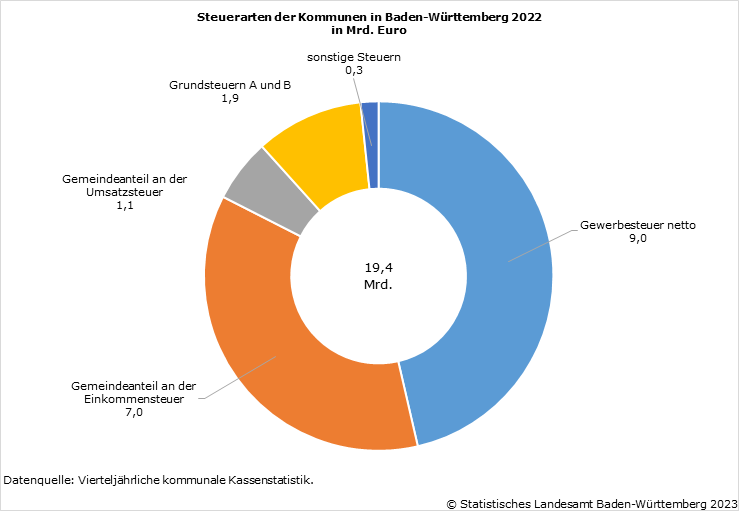 Schaubild 2: Steuerarten der Kommunen in Baden-Württemberg 2022 in Mrd. Euro Schaubild 2: Steuerarten der Kommunen in Baden-Württemberg 2022 in Mrd. Euro