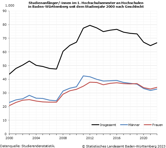 Schaubild 2: Studienanfänger/-innen im 1. Hochschulsemester an Hochschulen in Baden-Württemberg seit dem Studienjahr 2000 nach Geschlecht Schaubild 2: Studienanfänger/-innen im 1. Hochschulsemester an Hochschulen in Baden-Württemberg seit dem Studienjahr 2000 nach Geschlecht