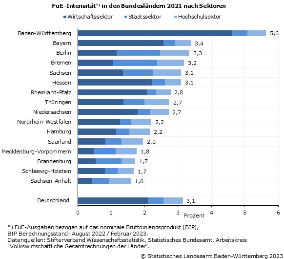 Schaubild 1: FuE-Intensität in den Bundesländern 2021 nach Sektoren